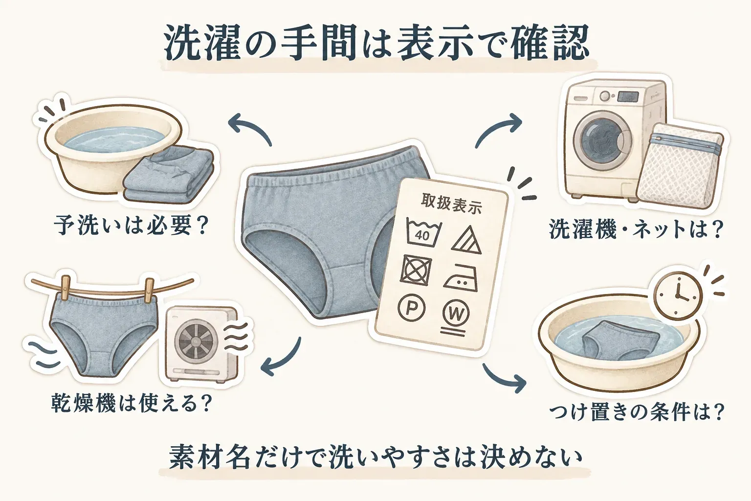サニタリーショーツの洗濯の手間を取扱表示で確認する図。予洗いの必要性、洗濯機と洗濯ネットの可否、乾燥機の可否、つけ置きの条件を確認し、素材名だけで洗いやすさを決めないよう案内している。
