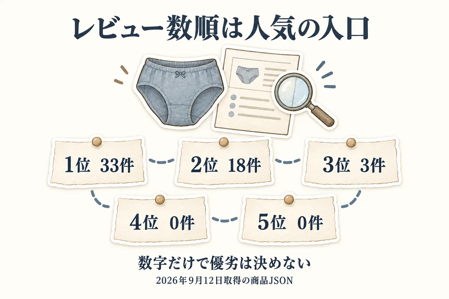 レビュー数順の5商品を示す図。2026年9月12日取得の商品JSONに基づき、1位33件、2位18件、3位3件、4位0件、5位0件と示し、数字だけで優劣は決めないことを案内している。