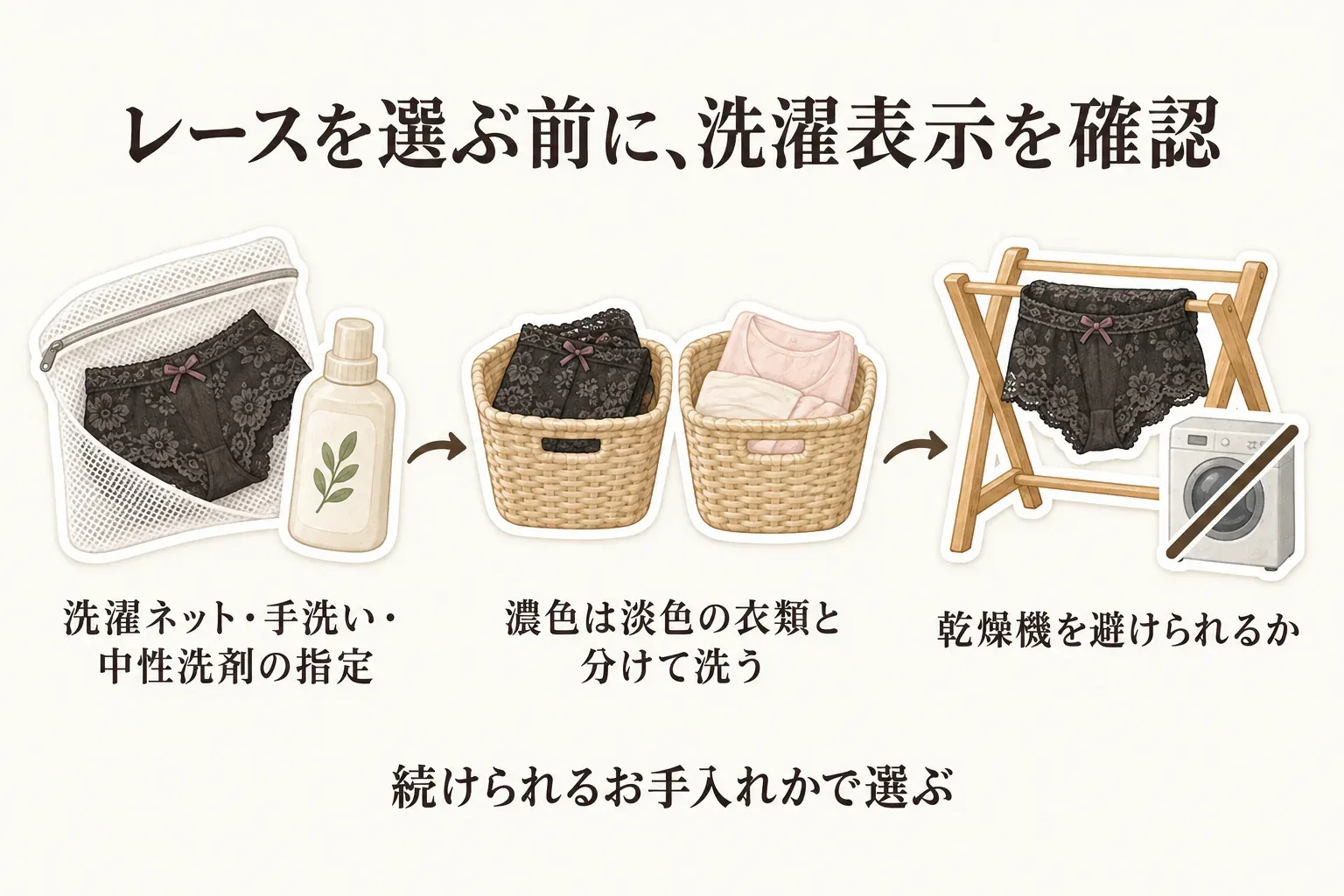 レース付きサニタリーショーツの洗濯表示を確認する図。洗濯ネット・手洗い・中性洗剤の指定、濃色を淡色の衣類と分けて洗うこと、乾燥機を避けられるかを確認し、続けられるお手入れで選ぶよう案内している。