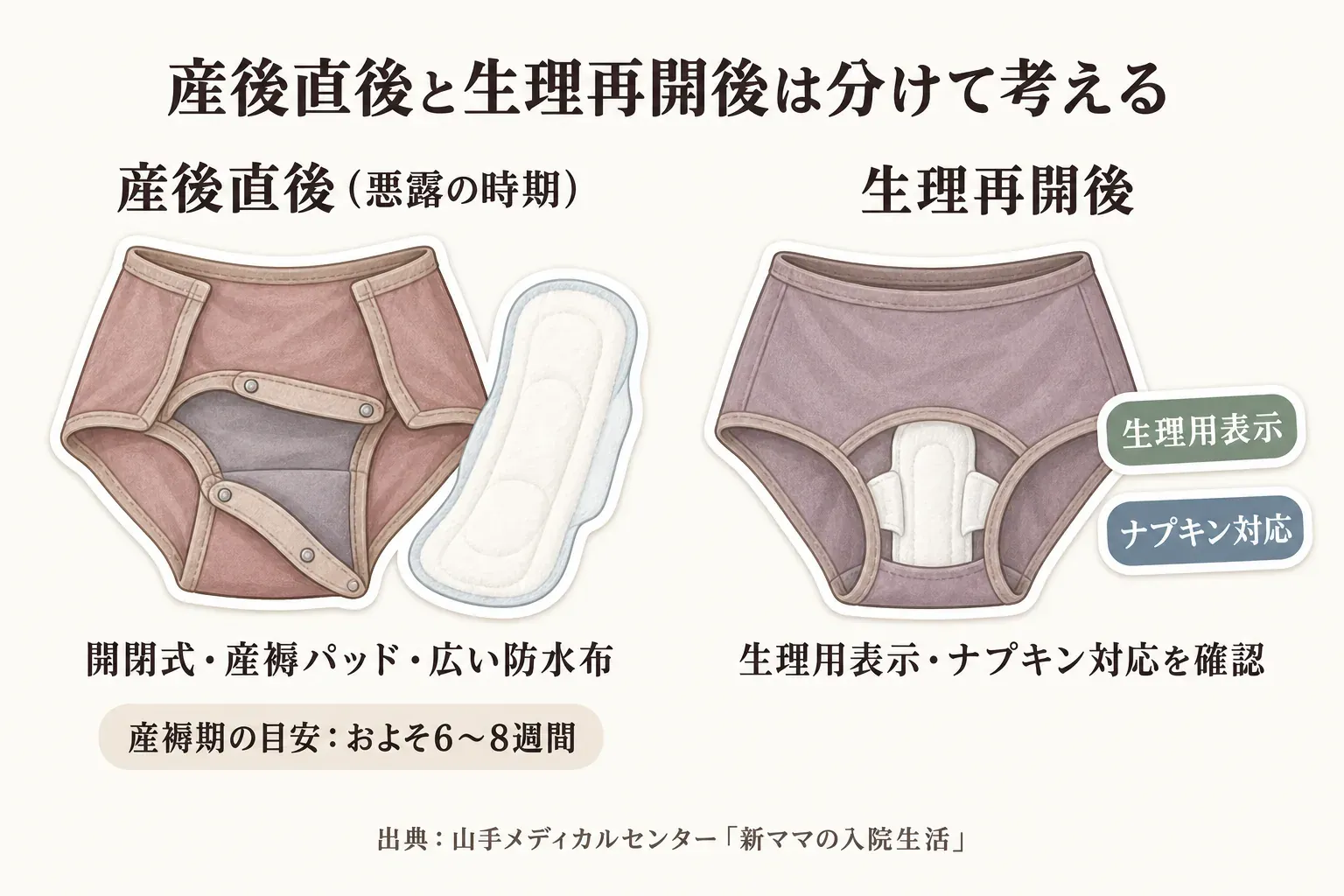 産後直後と生理再開後を分けて考える図。悪露の時期は開閉式・産褥パッド・広い防水布を備えた産褥ショーツを示し、産褥期の目安はおよそ6〜8週間と記載。生理再開後は生理用表示とナプキン対応を確認するショーツを示す。出典：山手メディカルセンター「新ママの入院生活」。