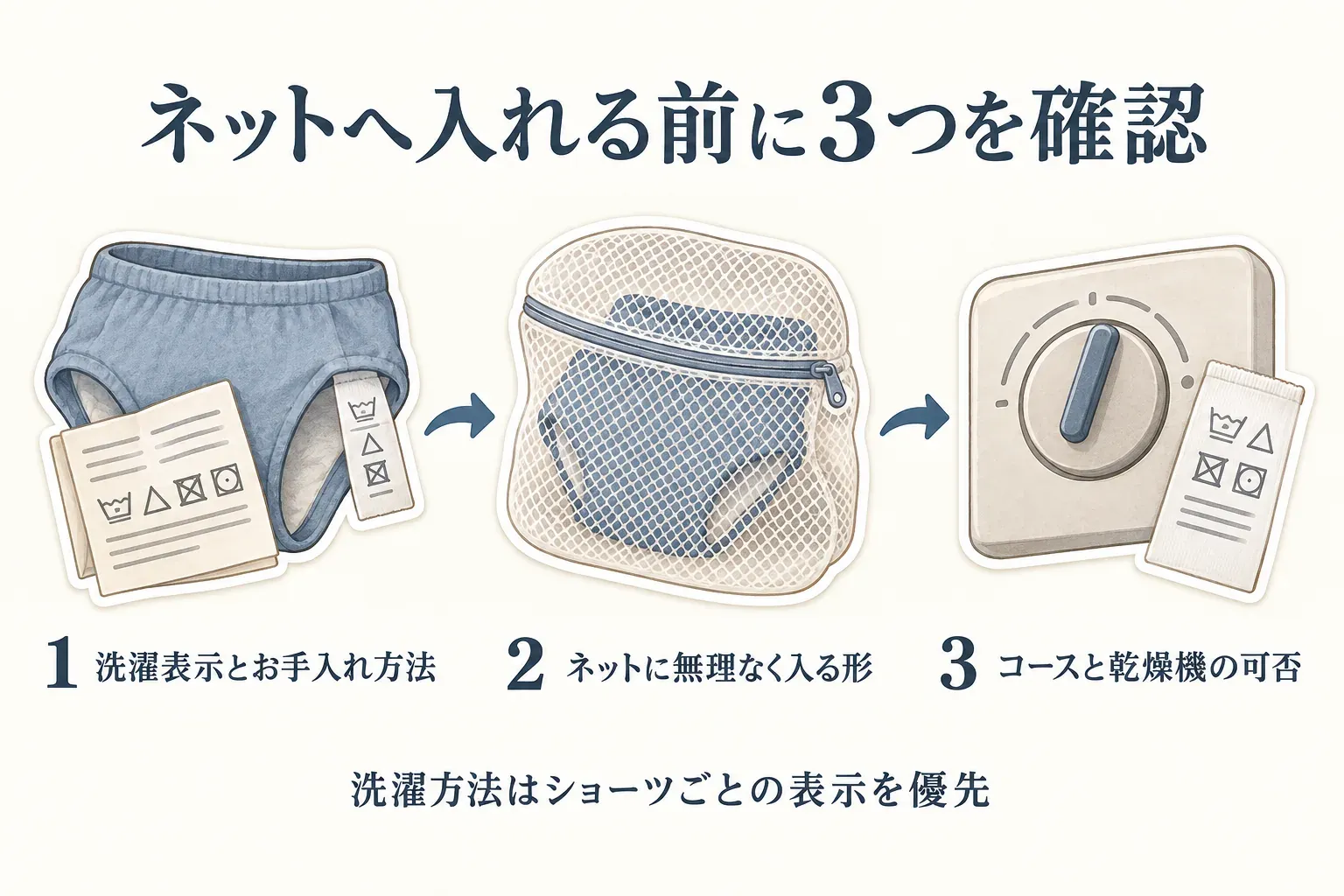 吸水ショーツを洗う前に、洗濯表示、洗濯ネット使用の付記、柔軟剤と乾燥機の可否を商品ごとに確認することを示す図。