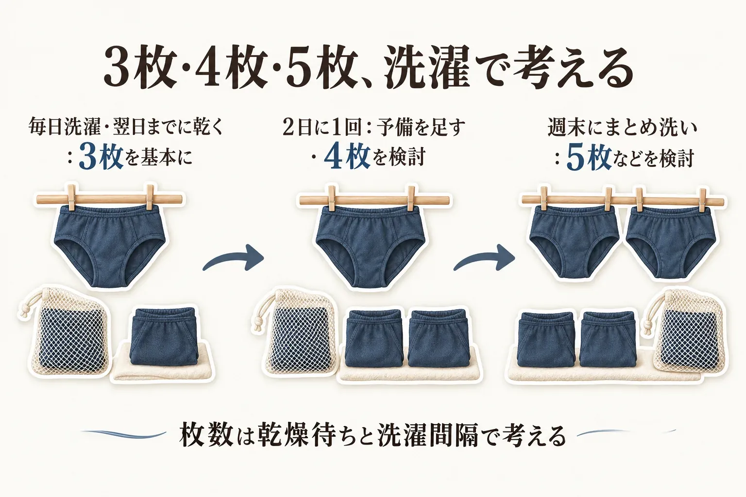 洗濯頻度別に吸水ショーツ・サニタリーショーツのセット枚数を考える図。毎日洗濯して翌日までに乾く場合は3枚を基本に、2日に1回の洗濯で予備を足す場合は4枚を検討し、週末にまとめて洗う場合は5枚などを検討する。枚数は乾燥待ちと洗濯間隔で考える。