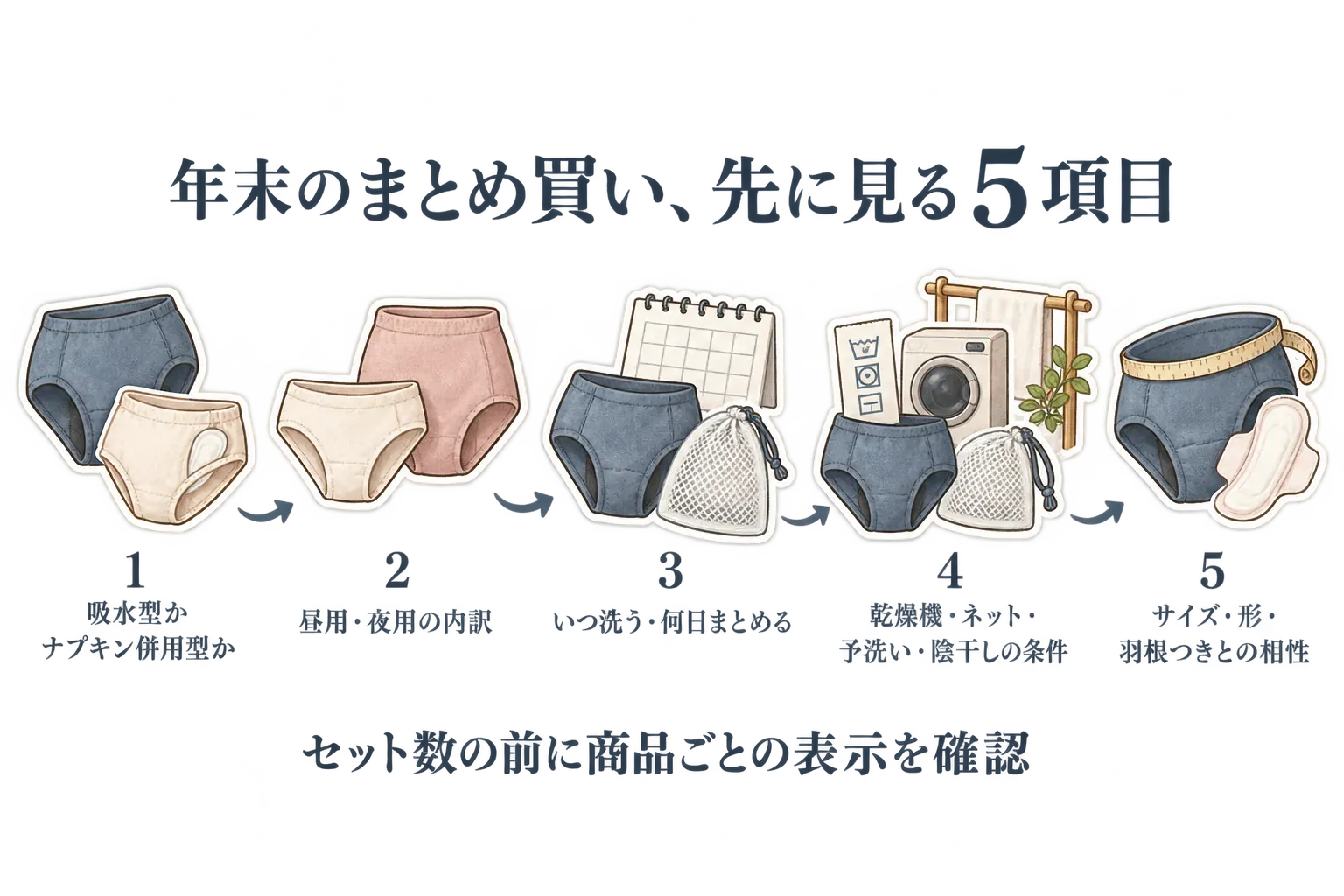 福袋・まとめ買いの前に確認する5項目を示す図。吸水ショーツ単体かナプキン併用のサニタリーショーツか、昼用と夜用の枚数、洗濯の頻度、乾燥機・ネット・予洗い・陰干しの条件、手持ちのサイズ・形・羽根つきナプキンとの相性を確認する。